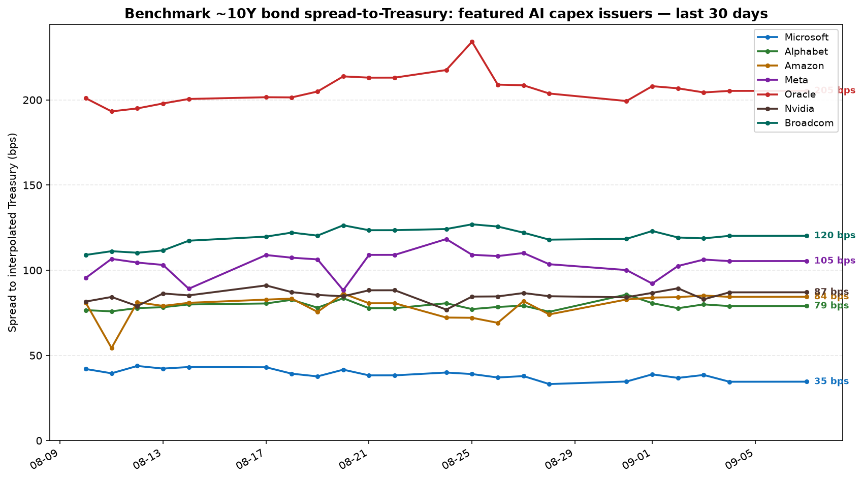 30-day AI-capex benchmark spreads versus Treasuries